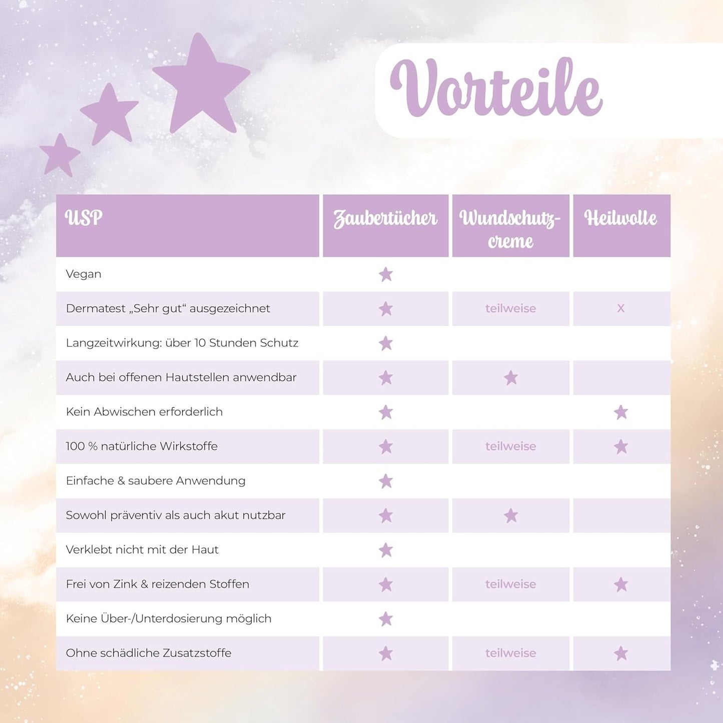 Millis Zaubertücher vid Windeldermatitis Baby, Bekannt aus "Die Höhle der Löwen", 25 Tücher (1 x 25er) mit Aloe Vera, Mandelöl & Q10 - Pflegt, Schützt & dient als Wundschutz bei gereizter Haut
