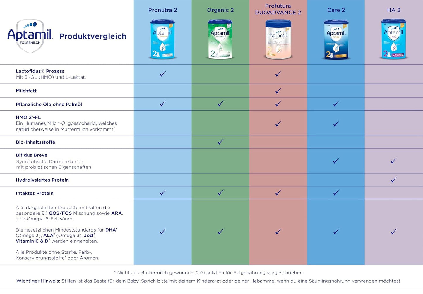 Aptamil Care 2 - Tillskottsmjölk efter 6 månader, med Omega 3 och 6, DHA och ARA, palmoljefri, barnmat, mjölkpulver, 1 x 800 g (pack med 6)