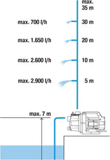 Gardena trädgårdspumpset 09011-47 3000/5, upp till 3 000 l/h med slangsats