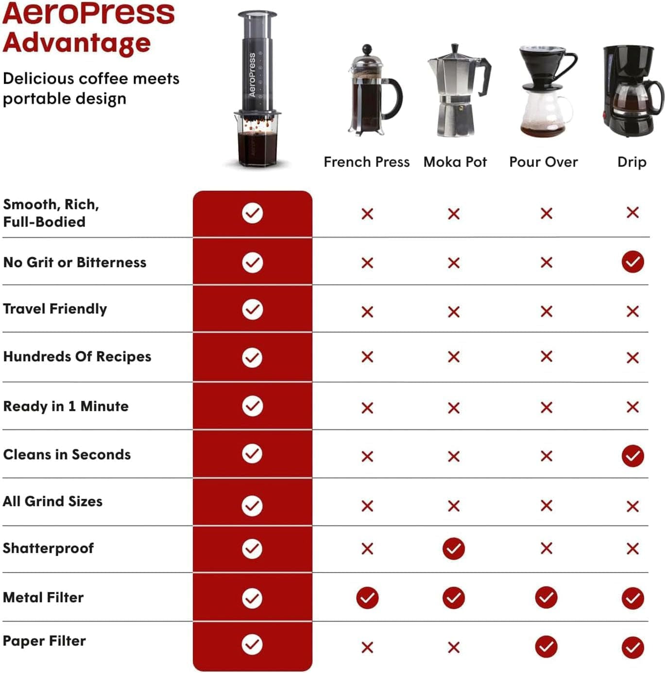AeroPress original kaffe- och espressobryggare, bärbar kaffebryggare på baristanivå med kammare, kolv och filter, snabbkaffe- och espressobryggare