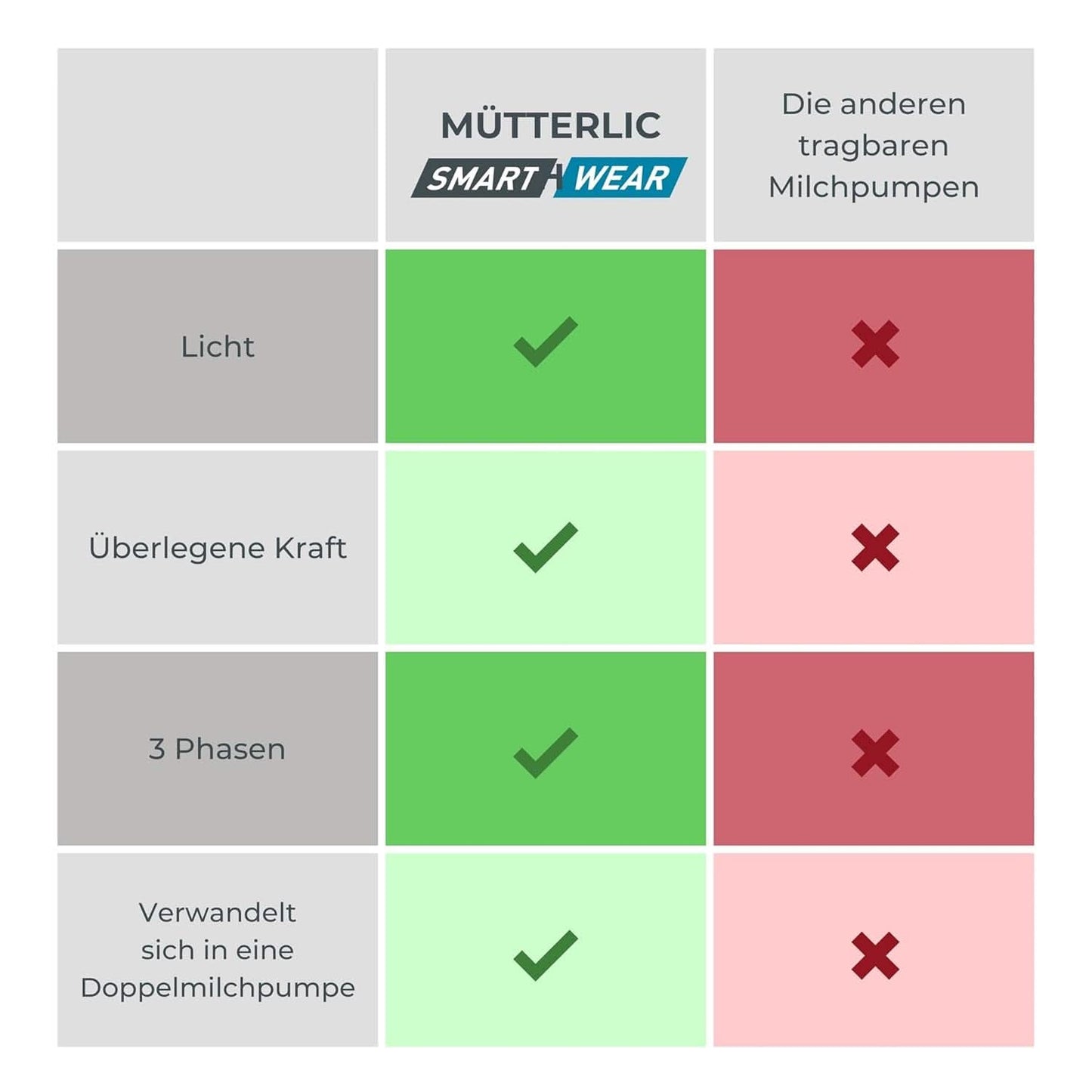 Nuvita Materno Smart Wear 1287W - Hands-free bärbar elektrisk bröstpump - 3-fas teknologi, anpassningsbar, portabel, dubbel bröstpump konverteringssats tillgängligt Tillbehör Mat och amning Bebe Naty Shop
