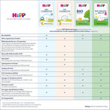 HiPP 3 Organic Combiotik (4 x 600g), tillskottsmjölk från 10 månader, med naturliga kulturer av mjölksyra, vitamin C och D, GOS, Omega-3 (DHA, ALA), av bästa ekologiska kvalitet